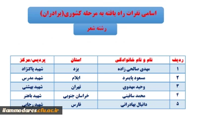 اسامی نفرات راه یافته به مرحله کشوری بیست وهفتمین جشنواره فرهنگی دانشجومعلمان دانشگاه فرهنگیان پردیس شهید مدرس ایلام