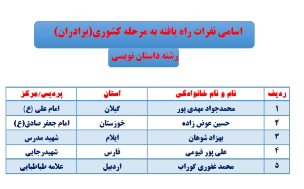 اسامی نفرات راه یافته به مرحله کشوری بیست وهفتمین جشنواره فرهنگی دانشجومعلمان دانشگاه فرهنگیان پردیس شهید مدرس ایلام  4