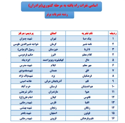 اسامی نفرات راه یافته به مرحله کشوری بیست وهفتمین جشنواره فرهنگی دانشجومعلمان دانشگاه فرهنگیان پردیس شهید مدرس ایلام  5