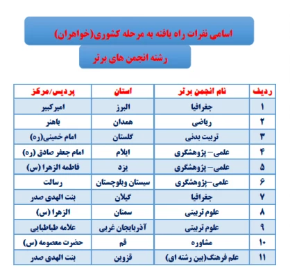 اسامی نفرات راه یافته به مرحله کشوری بیست وهفتمین جشنواره فرهنگی دانشجومعلمان دانشگاه فرهنگیان پردیس شهید مدرس ایلام  6