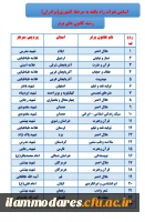 اسامی نفرات راه یافته به مرحله کشوری بیست وهفتمین جشنواره فرهنگی دانشجومعلمان دانشگاه فرهنگیان پردیس شهید مدرس ایلام  7