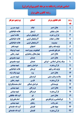 اسامی نفرات راه یافته به مرحله کشوری بیست وهفتمین جشنواره فرهنگی دانشجومعلمان دانشگاه فرهنگیان پردیس شهید مدرس ایلام  7