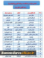 اسامی نفرات راه یافته به مرحله کشوری بیست وهفتمین جشنواره فرهنگی دانشجومعلمان دانشگاه فرهنگیان پردیس شهید مدرس ایلام  8