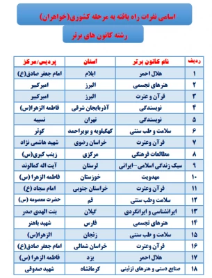 اسامی نفرات راه یافته به مرحله کشوری بیست وهفتمین جشنواره فرهنگی دانشجومعلمان دانشگاه فرهنگیان پردیس شهید مدرس ایلام  8
