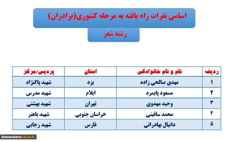 اسامی نفرات راه یافته به مرحله کشوری بیست وهفتمین جشنواره فرهنگی دانشجومعلمان دانشگاه فرهنگیان پردیس شهید مدرس ایلام  10